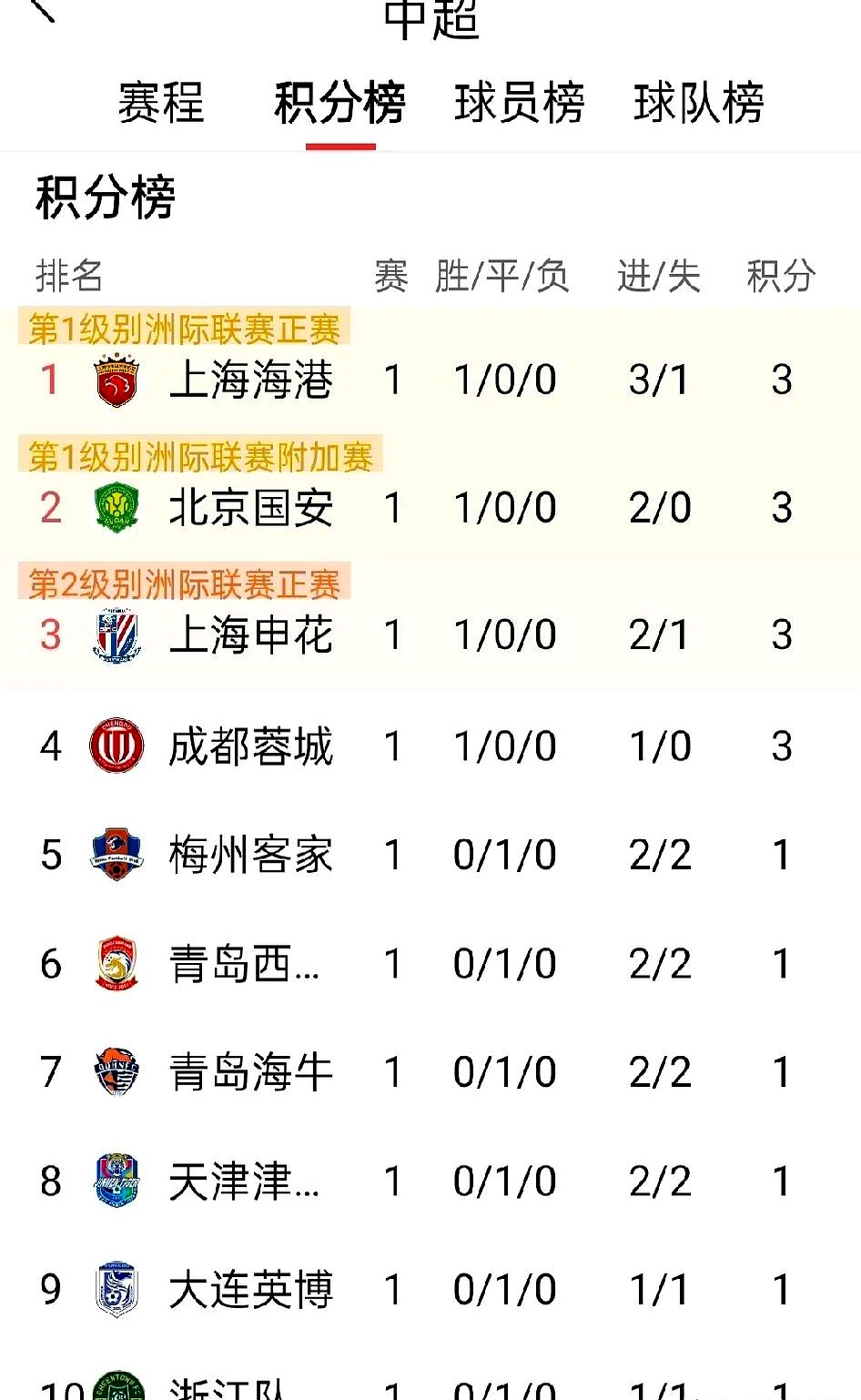 aoa体育馆-包含国安客场不敌恒大，积分榜领先优势缩小的词条