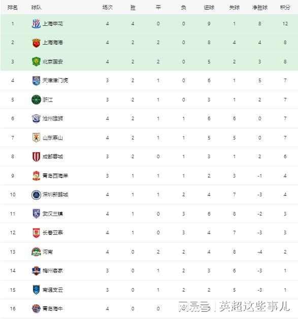 包含国安客场不敌恒大,积分榜领先优势缩小的词条 包含国安客场不敌恒大,积分榜领先优势缩小的词条