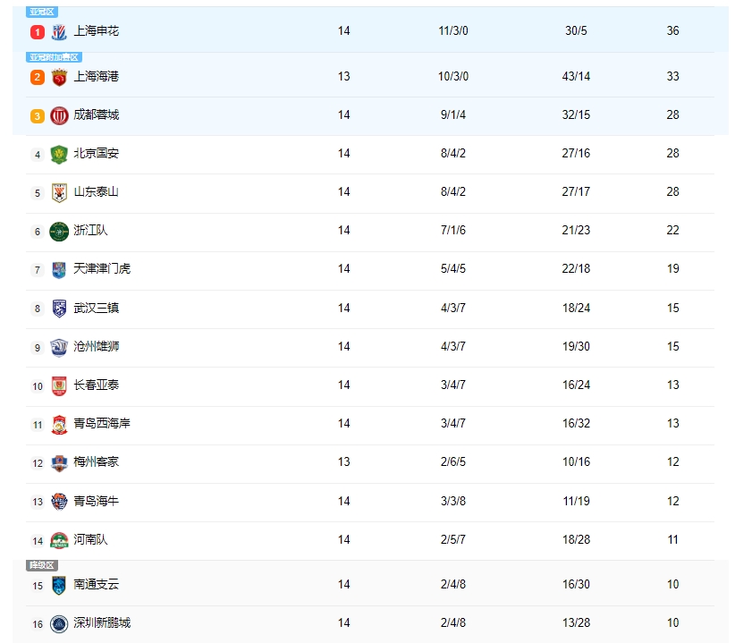 包含申花客场保持不败,战力不俗提升球队排名的词条 包含申花客场保持不败,战力不俗提升球队排名的词条