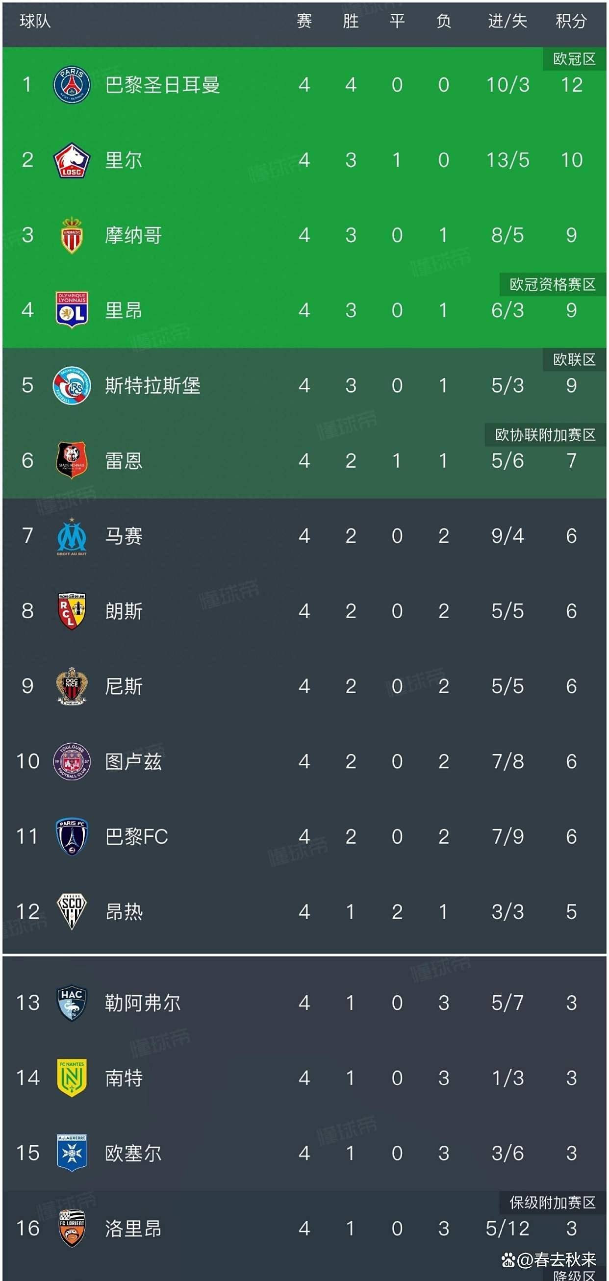 巴黎圣日耳曼连胜波尔多,继续领跑法甲积分榜的简单介绍 巴黎圣日耳曼连胜波尔多,继续领跑法甲积分榜的简单介绍